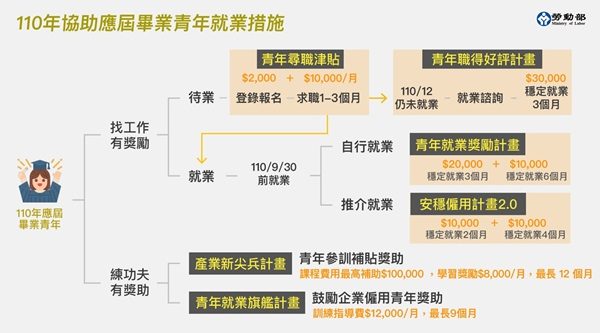 台青年就业奖励公布最高可以领3万元 津贴 毕业 行政院 大纪元