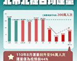 北捷虧損估逾50億元 市府再推減租紓困