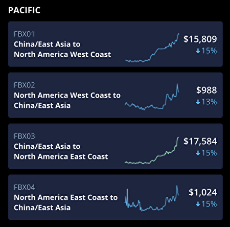 從中國到美東、美西的集裝箱運費漲勢驚人。
