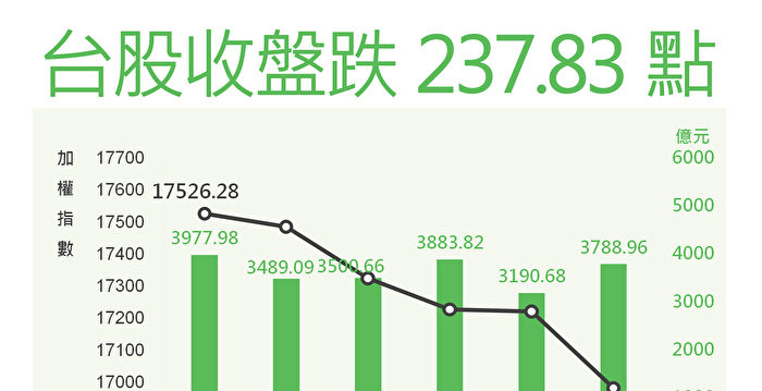 台股连7跌 投顾：抢反弹像火中取栗