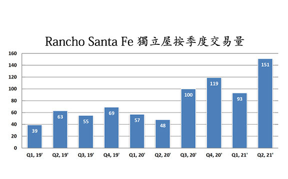 疫情促外地买家涌入 圣地亚哥高端房市正热