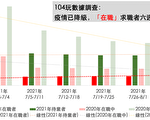 騎驢找馬求職者續增 比六週前增加六千人