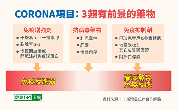 CORONA項目還認為，具有前景的藥物有3類。（健康1+1／大紀元）
