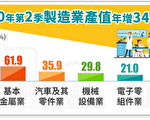 制造业Q2产值创新高 年增近35%