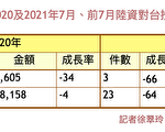 僑外資、陸資投資 前7月各衰退逾2成、5成