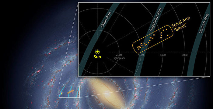 银河系一条旋臂中有断层 天文学家大吃一惊