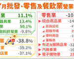 台內需產業兩樣情 批發暢旺、餐飲慘澹