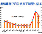 台就業市場回溫 7月失業率降至4.53%
