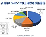 高市本土共94例  親人接觸風險最高