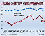 股市挫消费信心 8月CCI略降1.49点