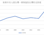 史上最高  过半美国人愿意协助台湾抵御中共