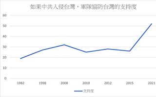 史上最高  过半美国人愿意协助台湾抵御中共