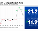 纽约州7月销售税较去年同期增长逾21%