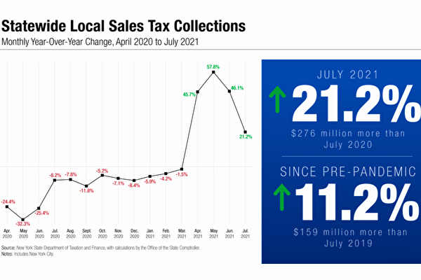 紐約州7月銷售稅較去年同期增長逾21%