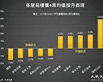 港楼价一周跌0.46% 料八月二手成交月跌7.6%