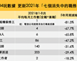 不敌数位浪潮 七个工作正在骤减