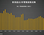 七月香港零售銷售額 年增2.9%至272億港元