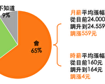 调查：六成五企业估基本工资涨2.33%