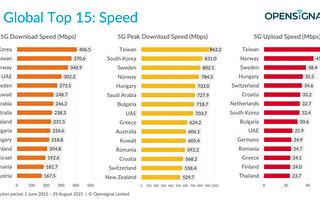 台5G表现 下载速率全球第二