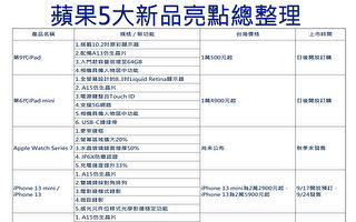 全新iPhone 13登場 台灣列首波開賣