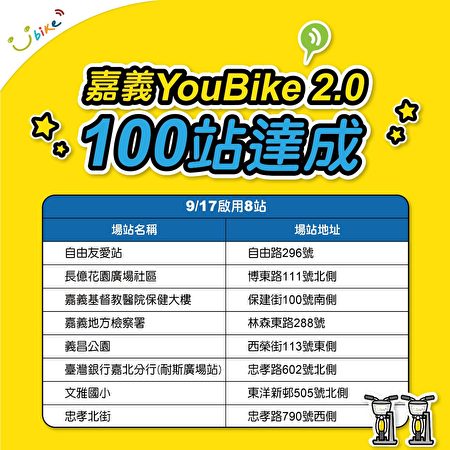  嘉义市YouBike2.0公共自行车100站达成。