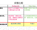 台foodpanda遭罚200万