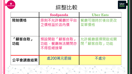 台foodpanda遭罰200萬 公平會 UberEATS  公平交易法 大紀元