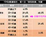 疫情冲击 调查：微型创业平均时数缩短至3.9年