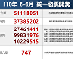 2張千萬發票沒人領 財政部籲11/5前兌領