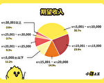 调查：85%学生开学想打工 比率创新高