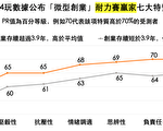 成功創業七大人格特質出爐