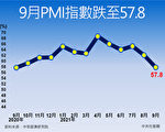 9月PMI指數降至57.8% 中經院：台商存貨普遍拉高