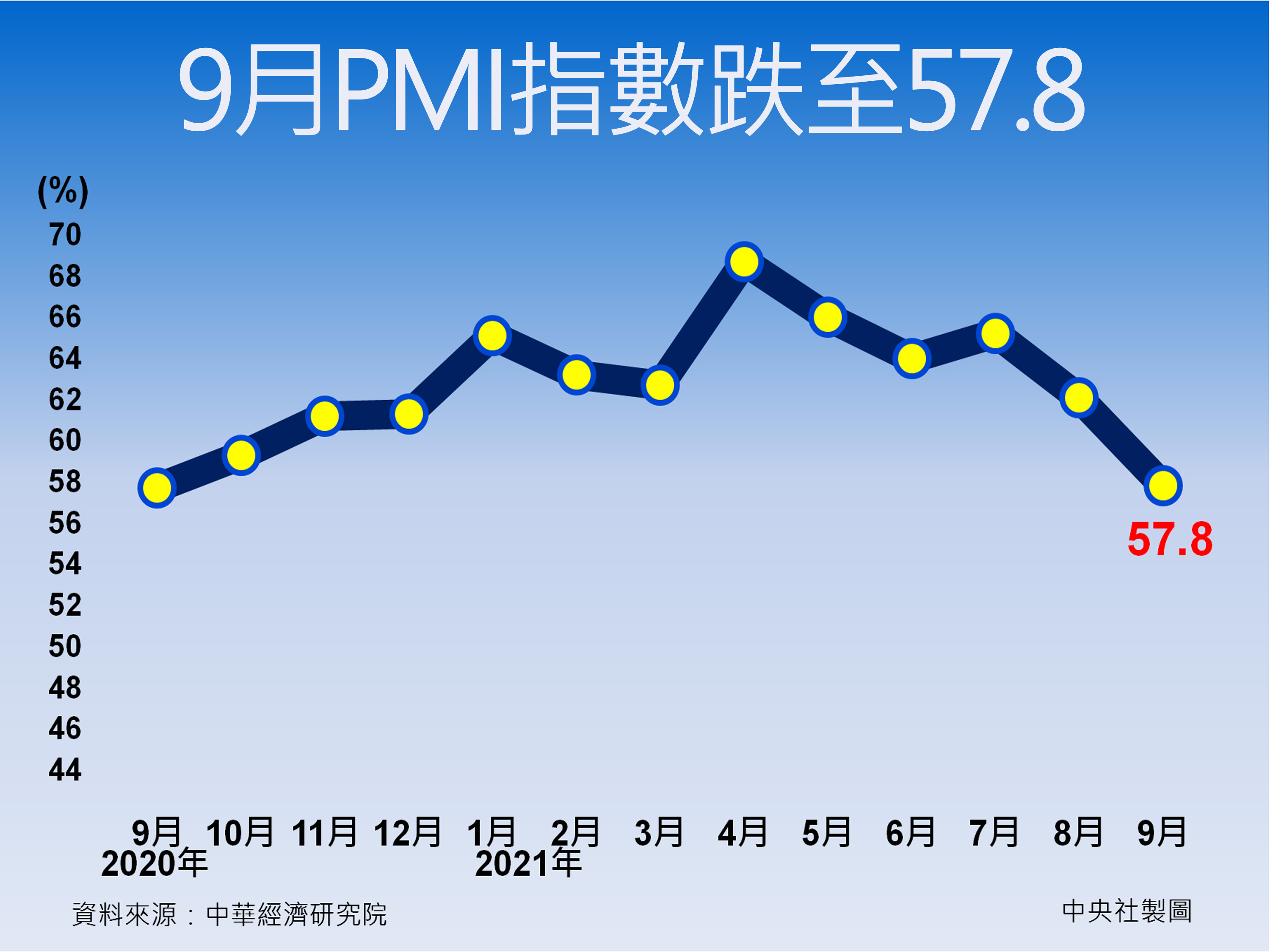 9月PMI指数降至57.8% 中经院：台商存货普遍拉高| 塞港| 中国| 限电| 大纪元