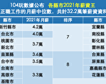 薪资榜单出炉 新竹超越台北居冠