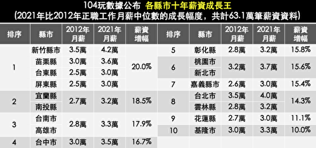 值得注意的是，台东县与屏东县10年来薪资成长幅度皆达20%。