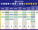 29人获评优秀立委 优秀党团干部从缺
