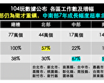 中南部亮点职缺出炉 台医生、教授、工程师最夯