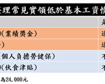 薪资低于基本工资 自救方式报你知