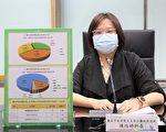 北市裁罚497件违规广告 裁罚金额近4千万　　