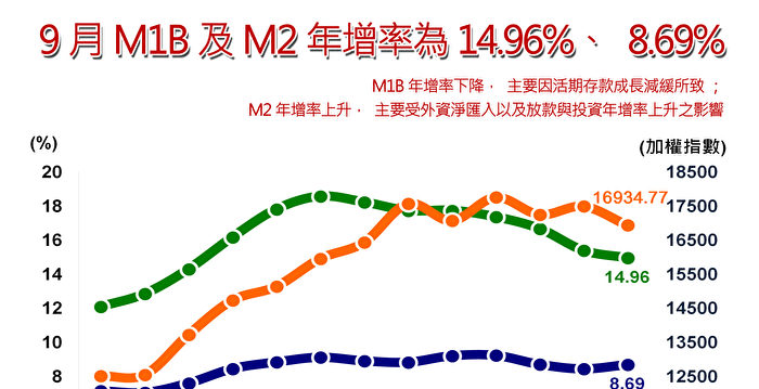 台9月证券划拨存款余额连11月创高