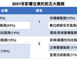 贸易战、疫情干扰 KPMG：供应链风险居冠