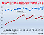 物价忧虑浮现 10月信心指标下探17个月新低