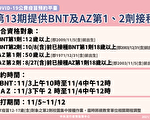 第13期疫苗接种提供AZ、BNT“第一剂、第二剂”仍不开放混打