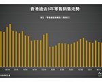 香港零售銷售額9月年增7.3% 唯百貨銷售跌