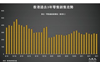 香港零售销售额9月年增7.3% 唯百货销售跌