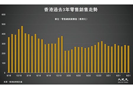 香港零售销售额9月年增7 3 唯百货销售跌 百货公司 统计数字 网上销售 大纪元