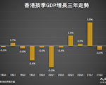 香港第三季GDP預估年比升5.4% 按季微增0.1%