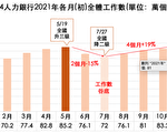 就業市場強彈 11月工作數超越疫情前高點