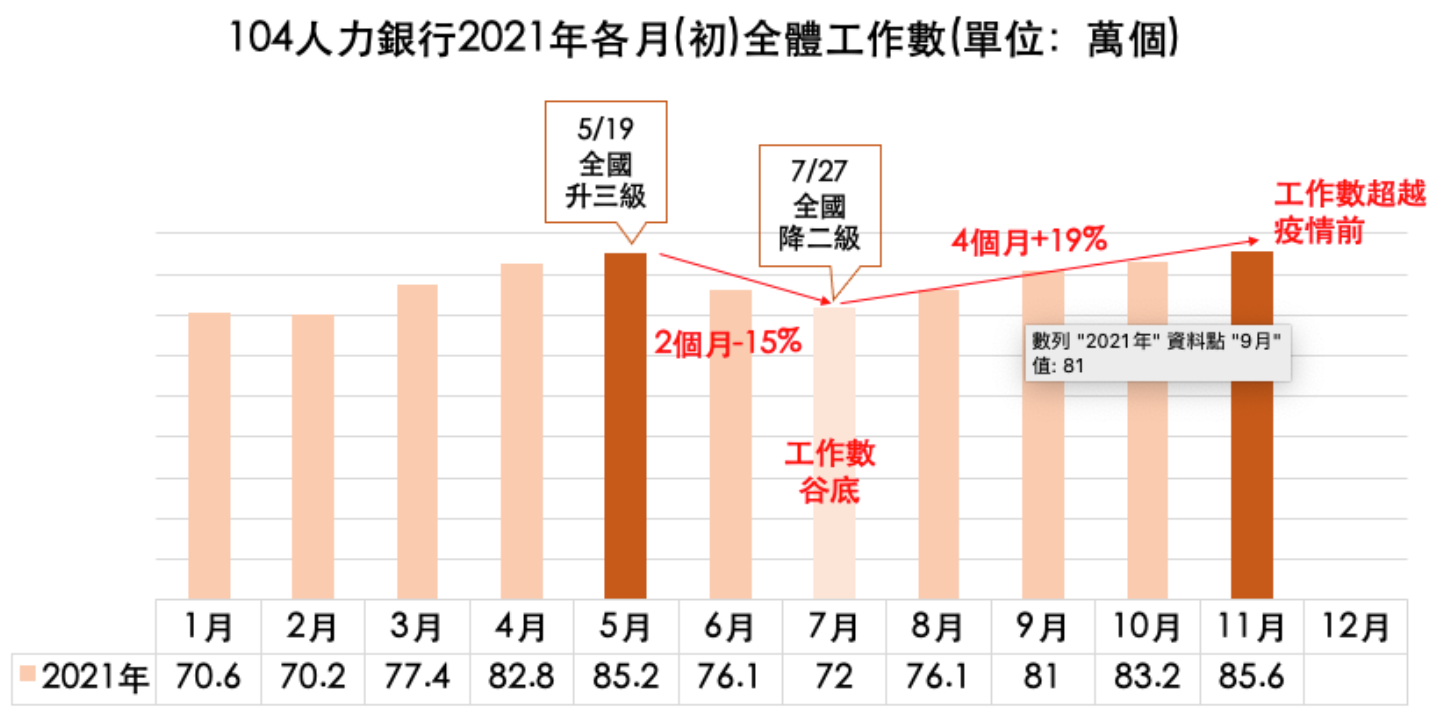 就业市场强弹11月工作数超越疫情前高点 104人力银行 职缺 大纪元