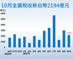 台财政部：全年税收可望超征逾3千亿元 首创历史新高